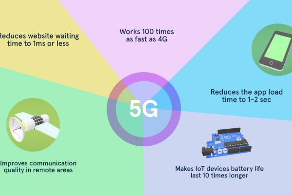 5G and its impact on the Application development